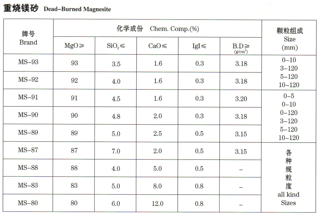 普通镁砂价格